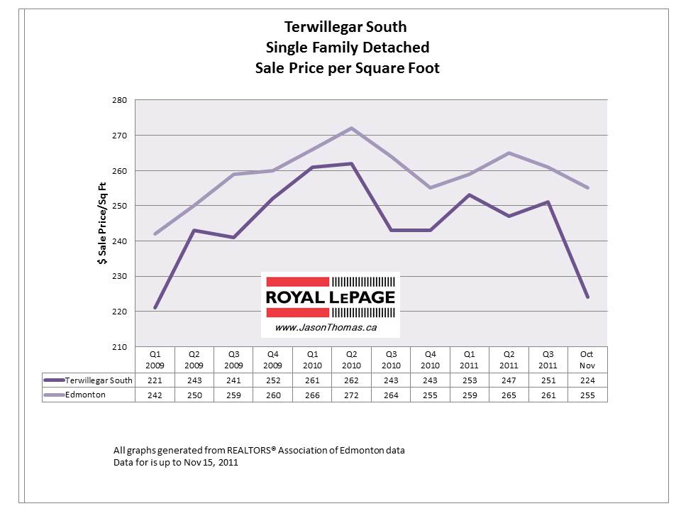 Terwillegar South Edmonton real estate price graph chart 2011 november